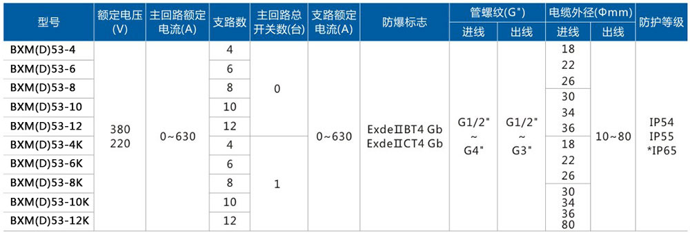 防爆照明動(dòng)力配電箱主要技術(shù)參數(shù)